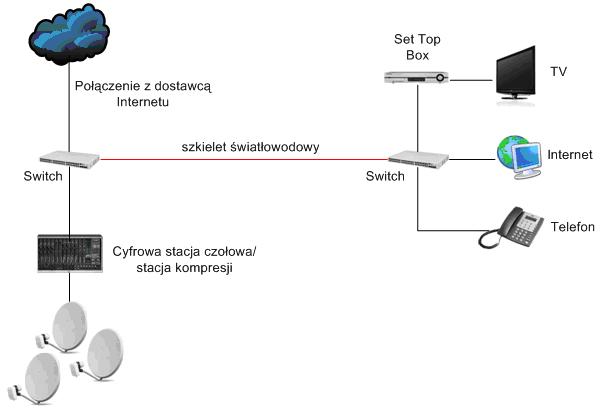 Triple Play z telewizją IP i własna stacją czołową