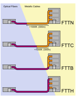 Sieci FTTX