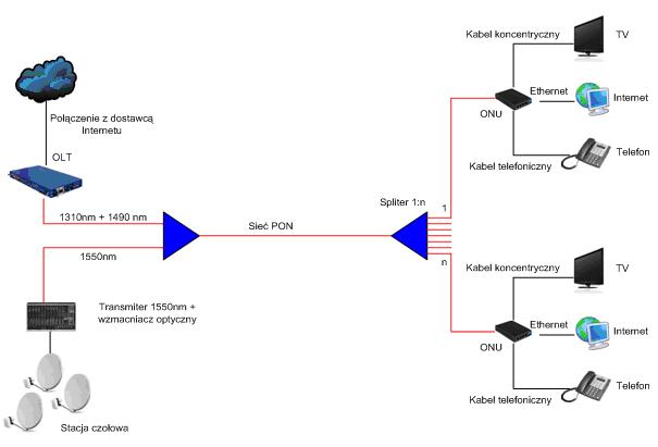 Triple Play w sieci PON z telewizja analogową